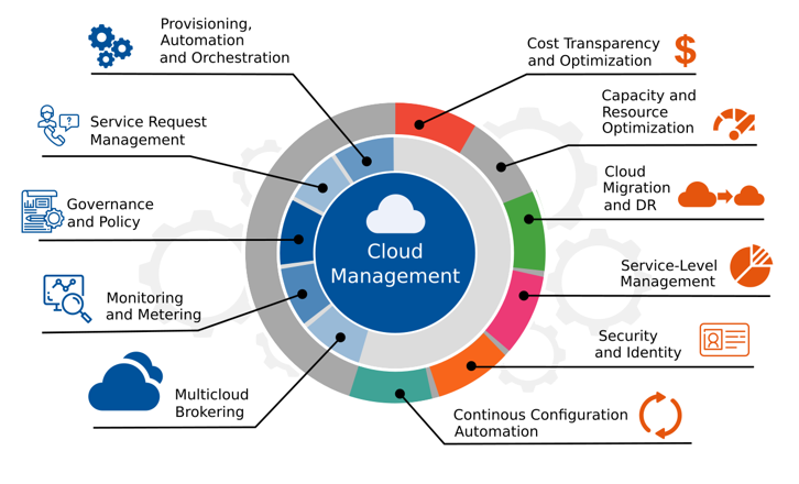Multi-cloud Strategy – Codingtron Multi-cloud Strategy - Codingtron